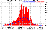Solar PV/Inverter Performance East Array Power Output & Effective Solar Radiation