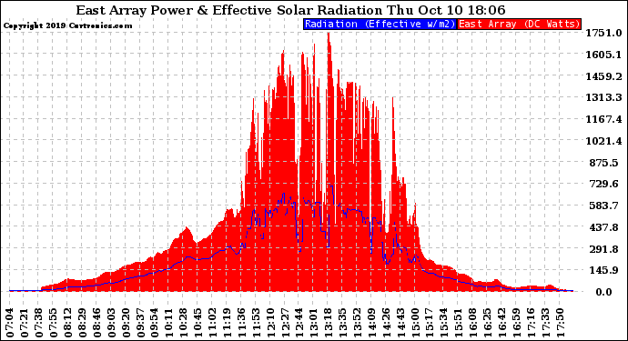 Solar PV/Inverter Performance East Array Power Output & Effective Solar Radiation