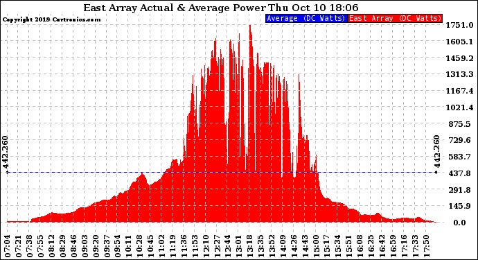 Solar PV/Inverter Performance East Array Actual & Average Power Output