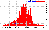 Solar PV/Inverter Performance East Array Actual & Running Average Power Output