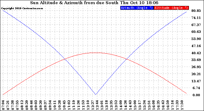 Solar PV/Inverter Performance Sun Altitude Angle & Azimuth Angle