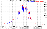 Solar PV/Inverter Performance PV Panel Power Output & Inverter Power Output
