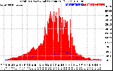 Solar PV/Inverter Performance Total PV Panel Power Output & Solar Radiation
