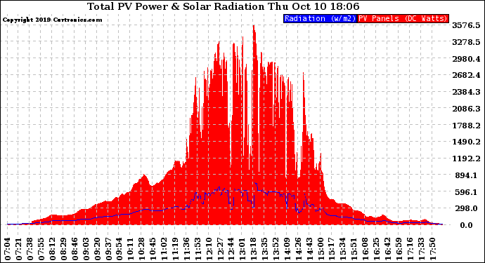 Solar PV/Inverter Performance Total PV Panel Power Output & Solar Radiation