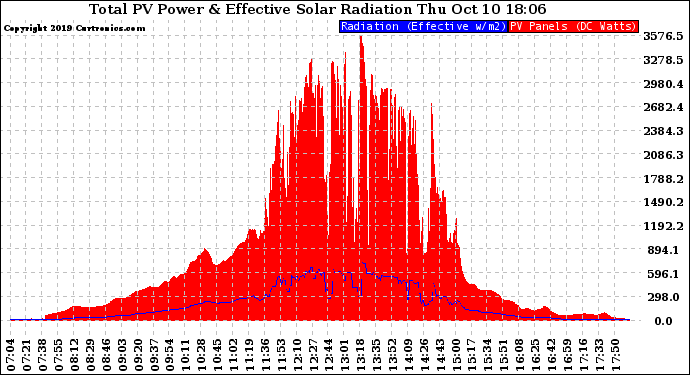 Solar PV/Inverter Performance Total PV Panel Power Output & Effective Solar Radiation