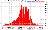 Solar PV/Inverter Performance Total PV Panel & Running Average Power Output