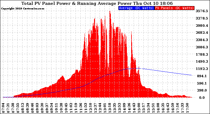 Solar PV/Inverter Performance Total PV Panel & Running Average Power Output