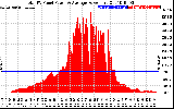 Solar PV/Inverter Performance Total PV Panel Power Output