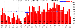 Milwaukee Solar Powered Home WeeklyProduction52RunningAvg