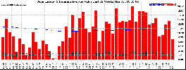Milwaukee Solar Powered Home WeeklyProduction52ValueRunningAvg