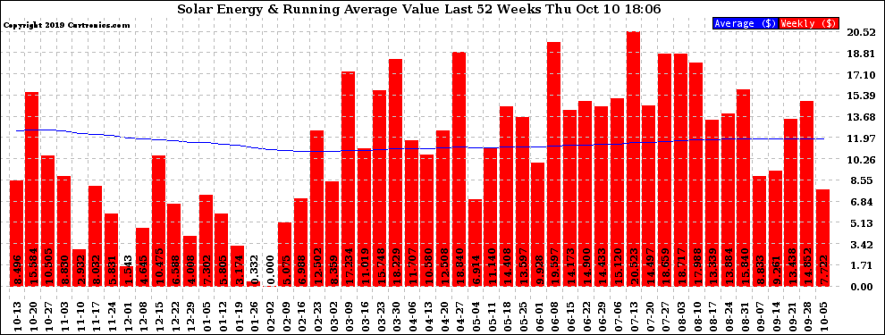 Solar PV/Inverter Performance Weekly Solar Energy Production Value Running Average Last 52 Weeks