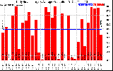 Solar PV/Inverter Performance Daily Solar Energy Production