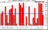 Solar PV/Inverter Performance Daily Solar Energy Production Value