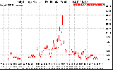 Solar PV/Inverter Performance Daily Energy Production Per Minute