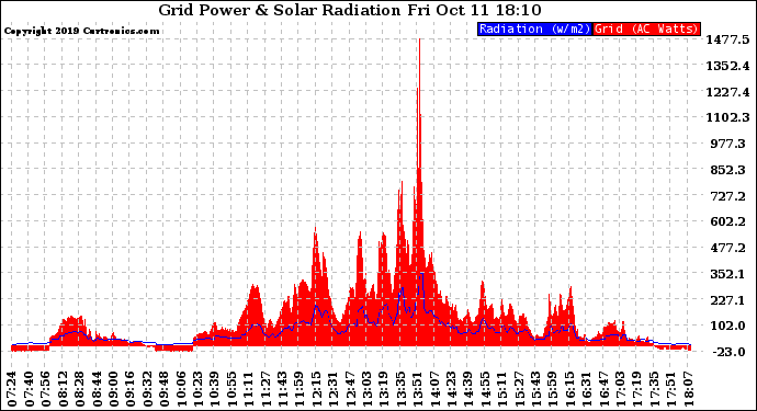 Solar PV/Inverter Performance Grid Power & Solar Radiation