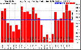 Solar PV/Inverter Performance Monthly Solar Energy Production Average Per Day (KWh)