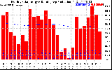 Solar PV/Inverter Performance Monthly Solar Energy Production Running Average