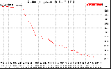 Solar PV/Inverter Performance Outdoor Temperature