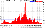 Solar PV/Inverter Performance Solar Radiation & Day Average per Minute