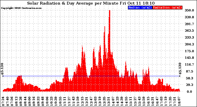 Solar PV/Inverter Performance Solar Radiation & Day Average per Minute