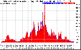 Solar PV/Inverter Performance Solar Radiation & Effective Solar Radiation per Minute