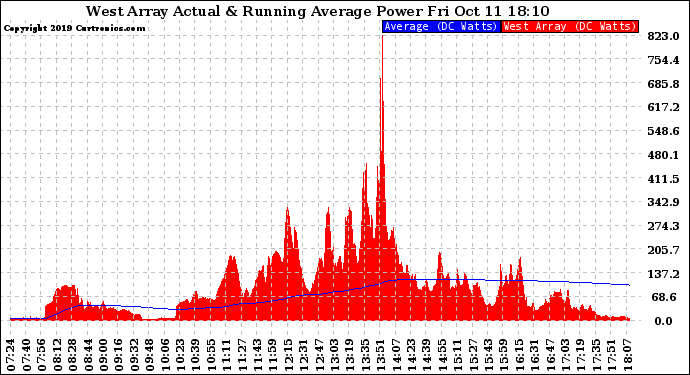 Solar PV/Inverter Performance West Array Actual & Running Average Power Output