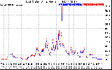 Solar PV/Inverter Performance Photovoltaic Panel Power Output