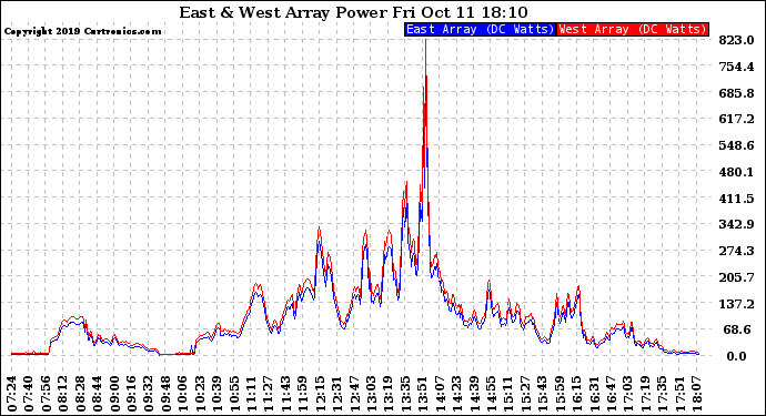 Solar PV/Inverter Performance Photovoltaic Panel Power Output