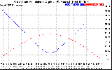 Solar PV/Inverter Performance Sun Altitude Angle & Sun Incidence Angle on PV Panels