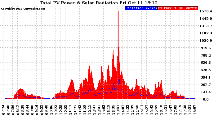 Solar PV/Inverter Performance Total PV Panel Power Output & Solar Radiation