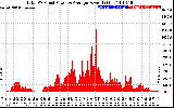 Solar PV/Inverter Performance Total PV Panel Power Output