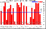 Solar PV/Inverter Performance Daily Solar Energy Production