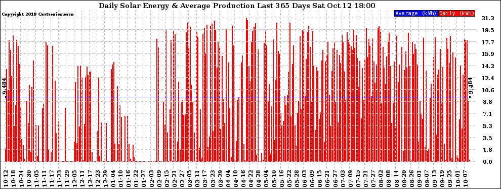 Solar PV/Inverter Performance Daily Solar Energy Production Last 365 Days