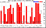 Solar PV/Inverter Performance Daily Solar Energy Production Value