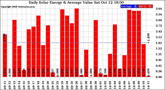 Solar PV/Inverter Performance Daily Solar Energy Production Value