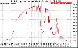 Solar PV/Inverter Performance Daily Energy Production Per Minute