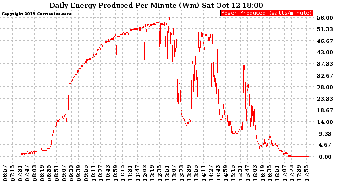 Solar PV/Inverter Performance Daily Energy Production Per Minute