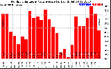 Solar PV/Inverter Performance Monthly Solar Energy Value Average Per Day ($)