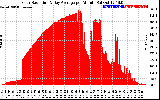 Solar PV/Inverter Performance Solar Radiation & Day Average per Minute