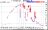 Solar PV/Inverter Performance Photovoltaic Panel Current Output