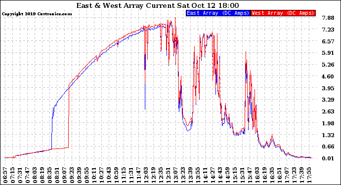 Solar PV/Inverter Performance Photovoltaic Panel Current Output