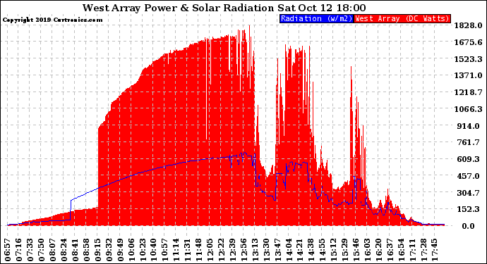 Solar PV/Inverter Performance West Array Power Output & Solar Radiation