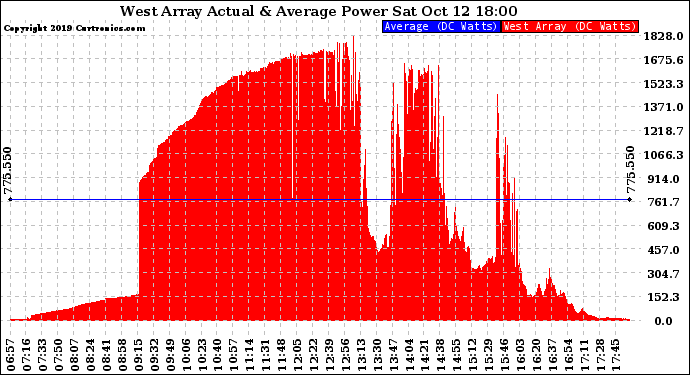 Solar PV/Inverter Performance West Array Actual & Average Power Output