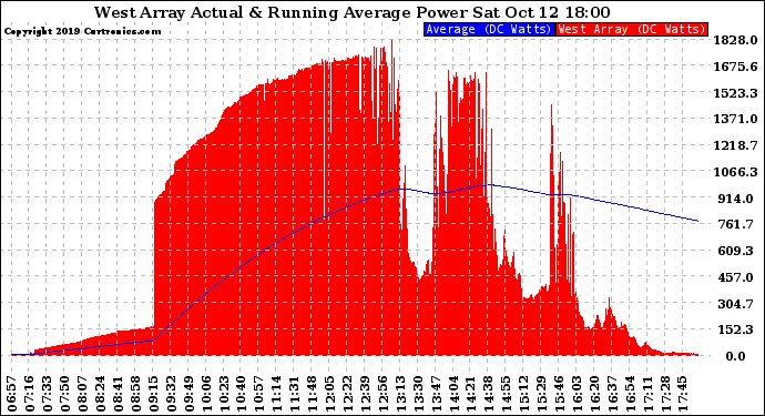 Solar PV/Inverter Performance West Array Actual & Running Average Power Output