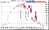 Solar PV/Inverter Performance Photovoltaic Panel Power Output