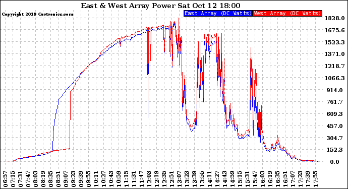 Solar PV/Inverter Performance Photovoltaic Panel Power Output