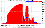 Solar PV/Inverter Performance East Array Power Output & Solar Radiation