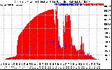 Solar PV/Inverter Performance East Array Power Output & Effective Solar Radiation