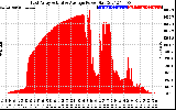 Solar PV/Inverter Performance East Array Actual & Average Power Output