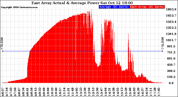 Solar PV/Inverter Performance East Array Actual & Average Power Output
